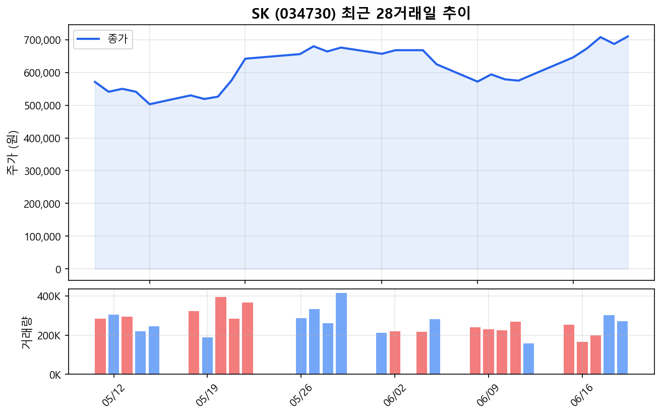 SK(034730) 최근 1개월 주가 추이 차트