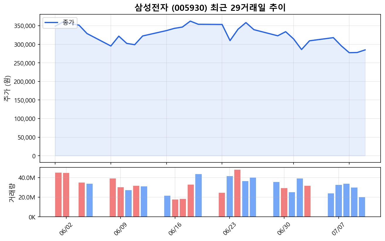 삼성전자(005930) 최근 1개월 주가 추이 차트