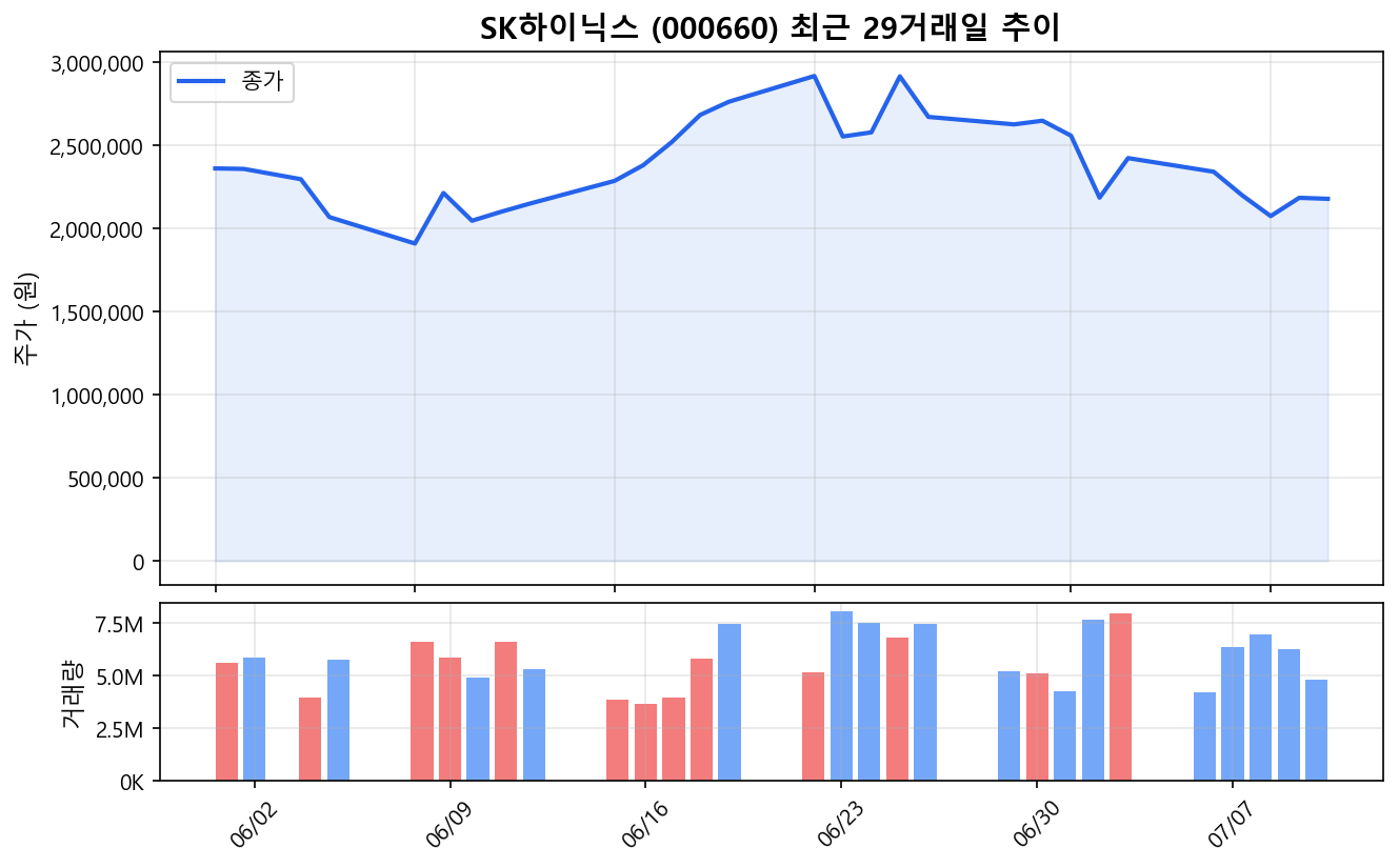 SK하이닉스(000660) 최근 1개월 주가 추이 차트