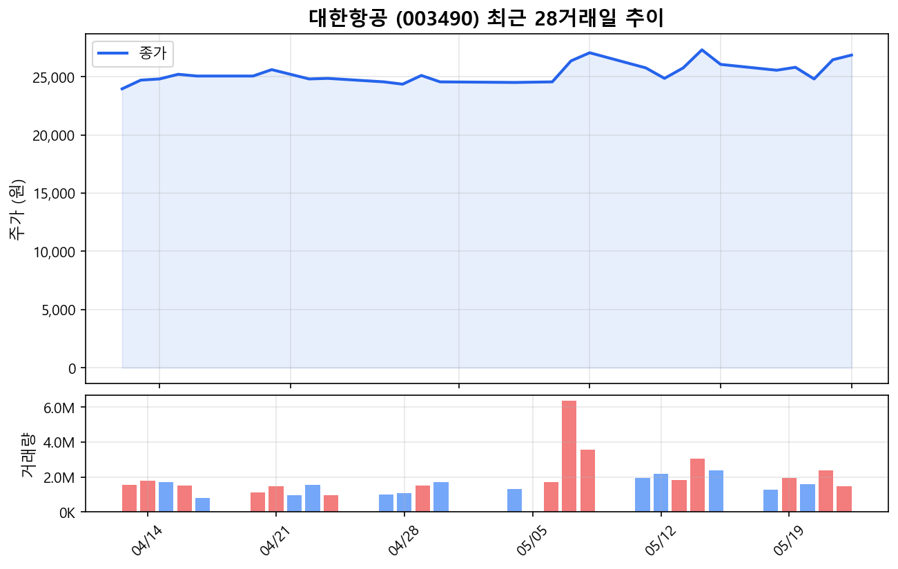 대한항공(003490) 최근 1개월 주가 추이 차트
