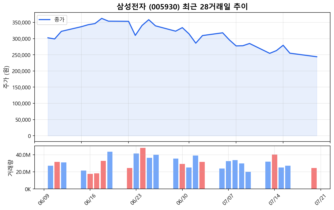 삼성전자(005930) 최근 1개월 주가 추이 차트