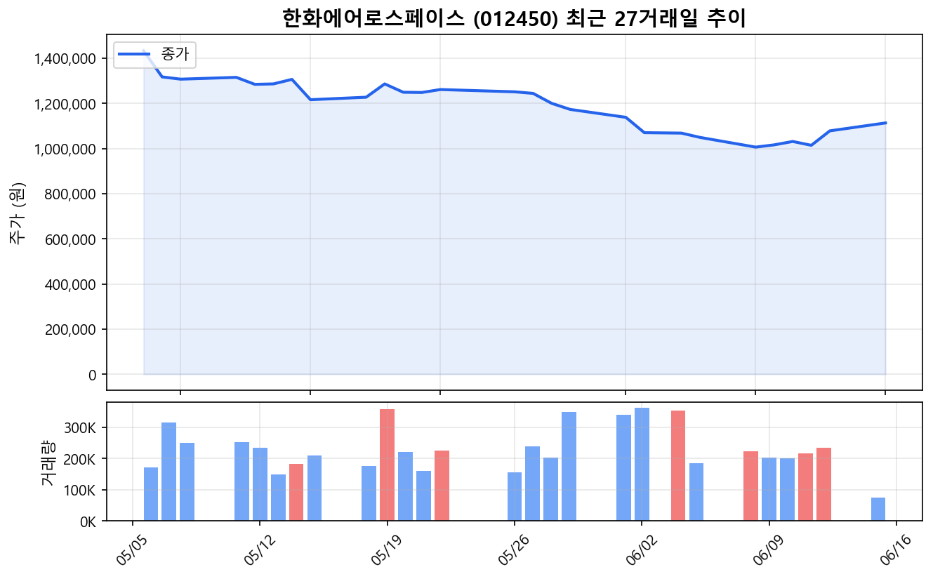 한화에어로스페이스(012450) 최근 1개월 주가 추이 차트