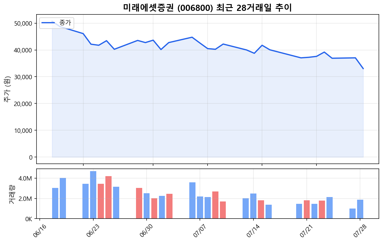미래에셋증권(006800) 최근 1개월 주가 추이 차트