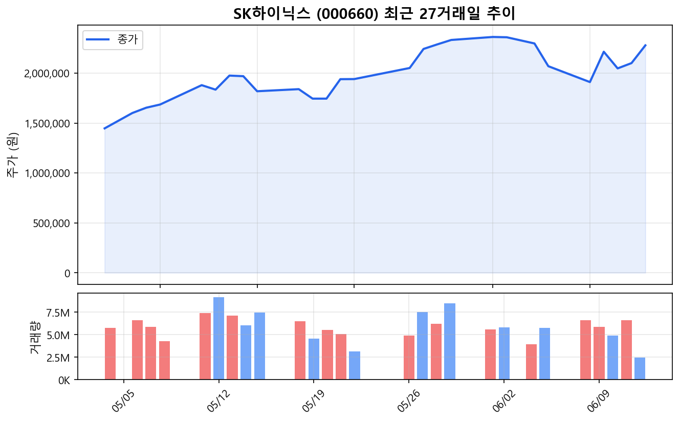 SK하이닉스(000660) 최근 1개월 주가 추이 차트