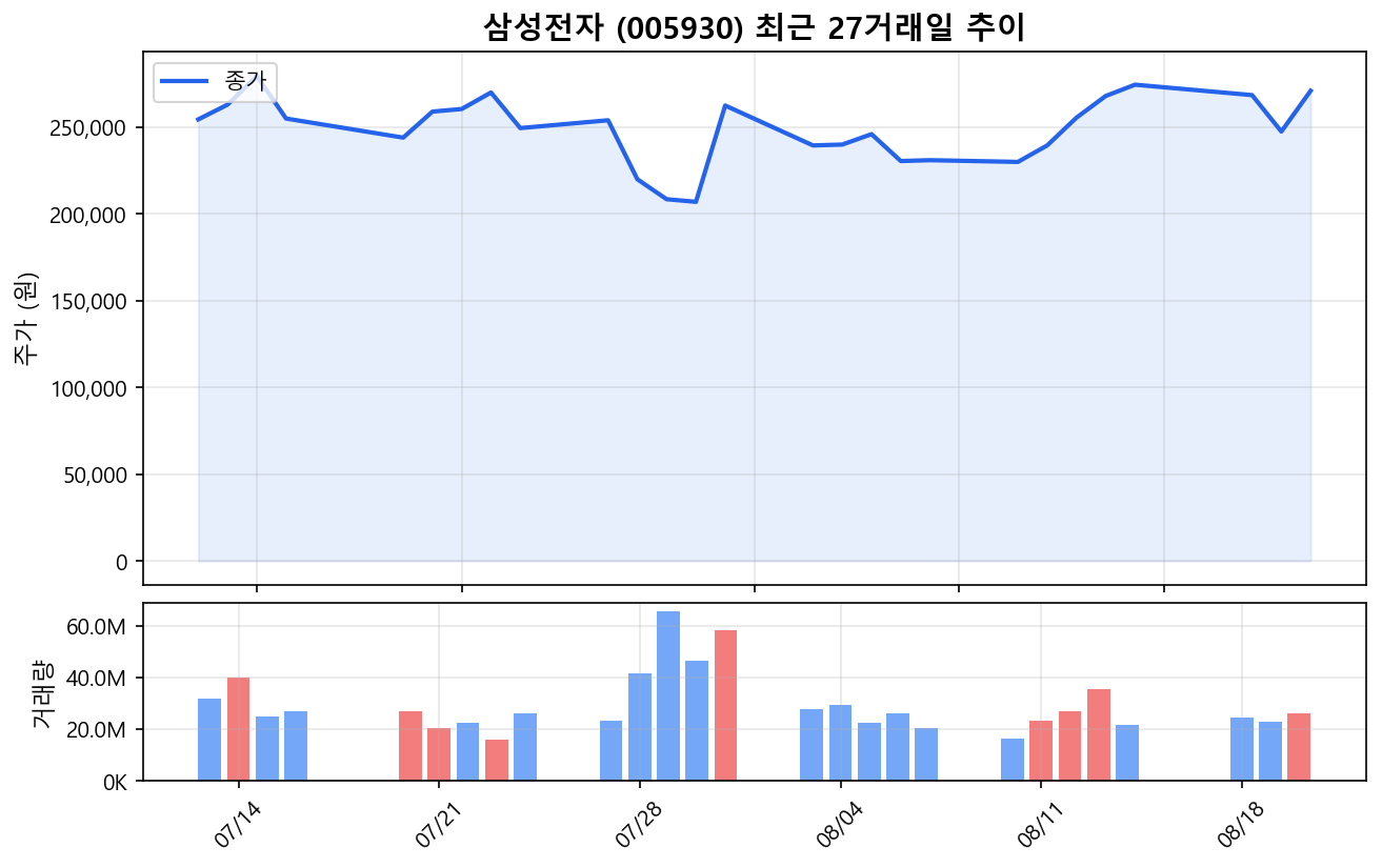 삼성전자(005930) 최근 1개월 주가 추이 차트