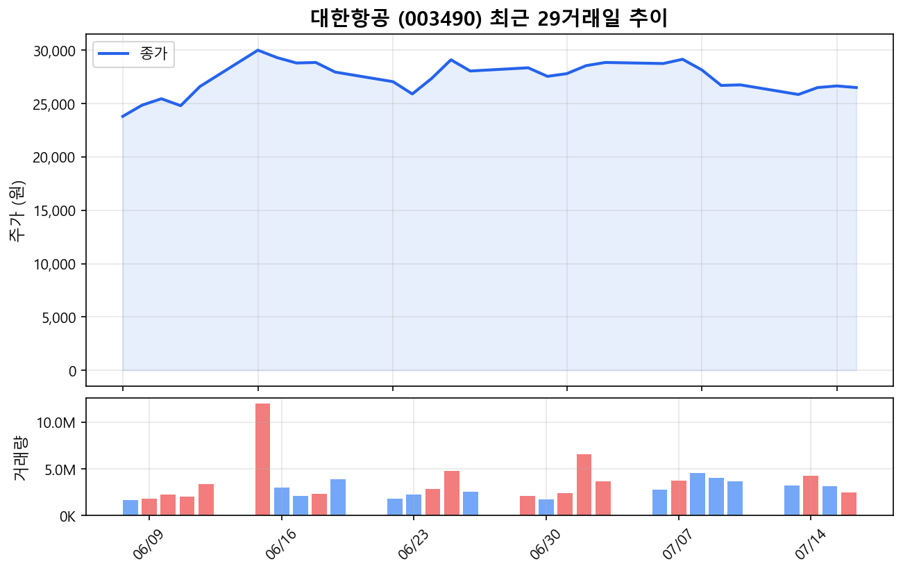 대한항공(003490) 최근 1개월 주가 추이 차트