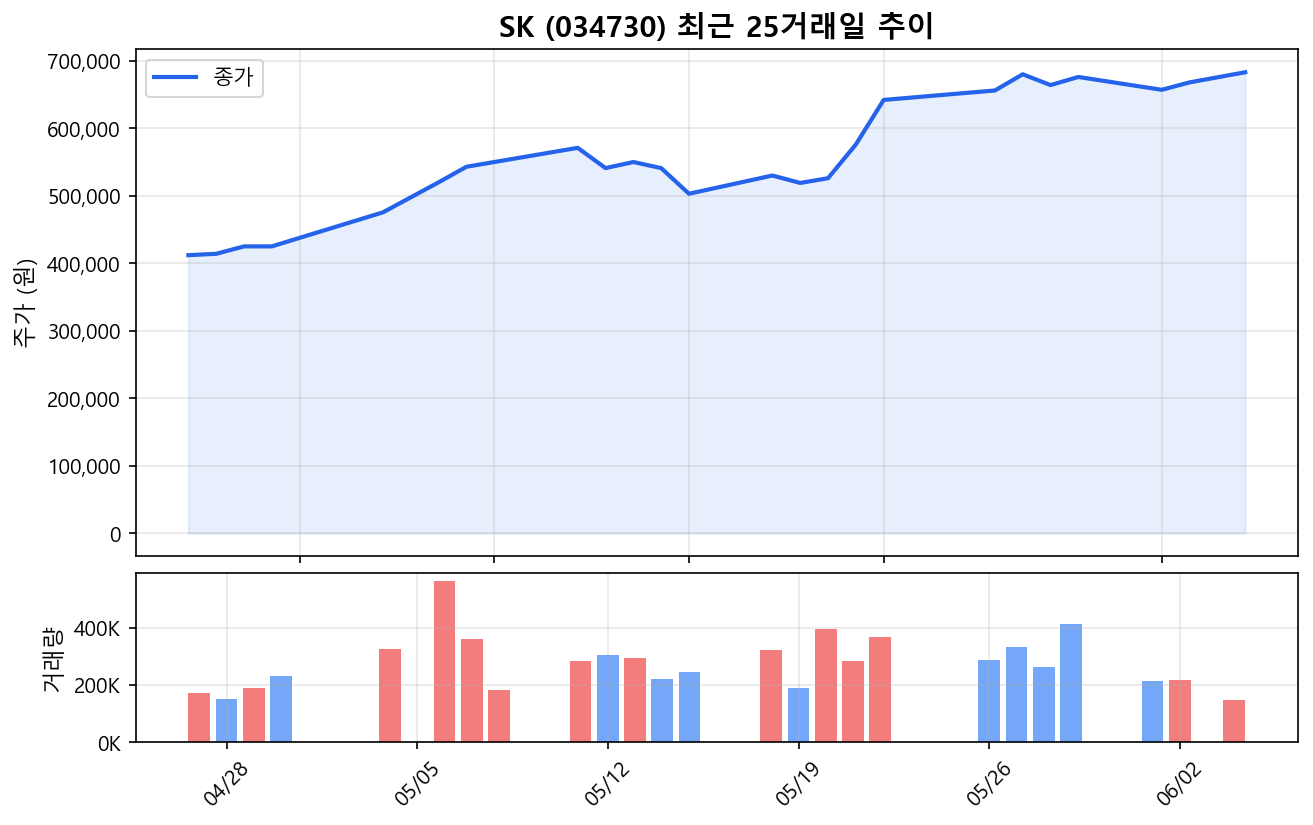 SK(034730) 최근 1개월 주가 추이 차트