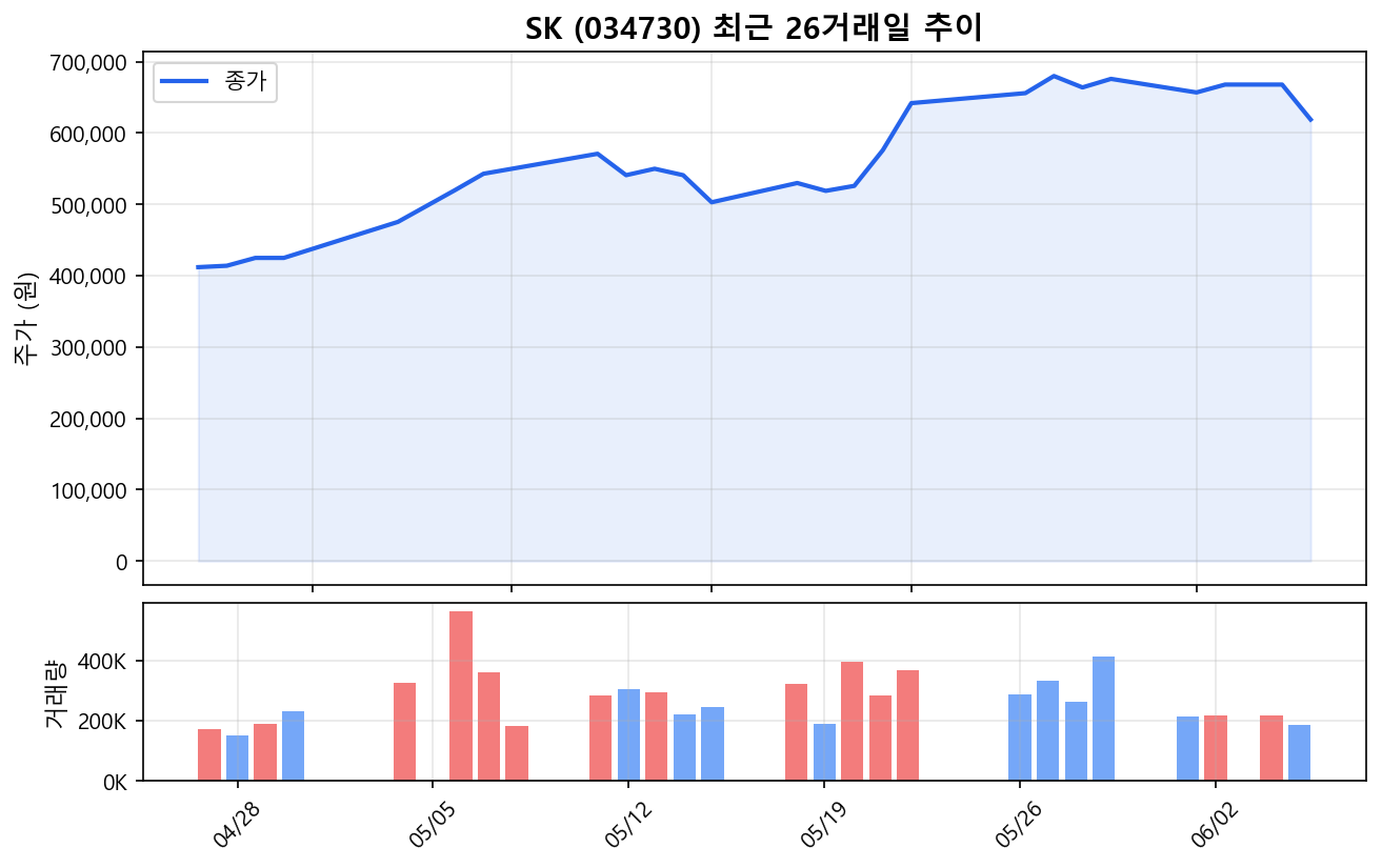 SK(034730) 최근 1개월 주가 추이 차트
