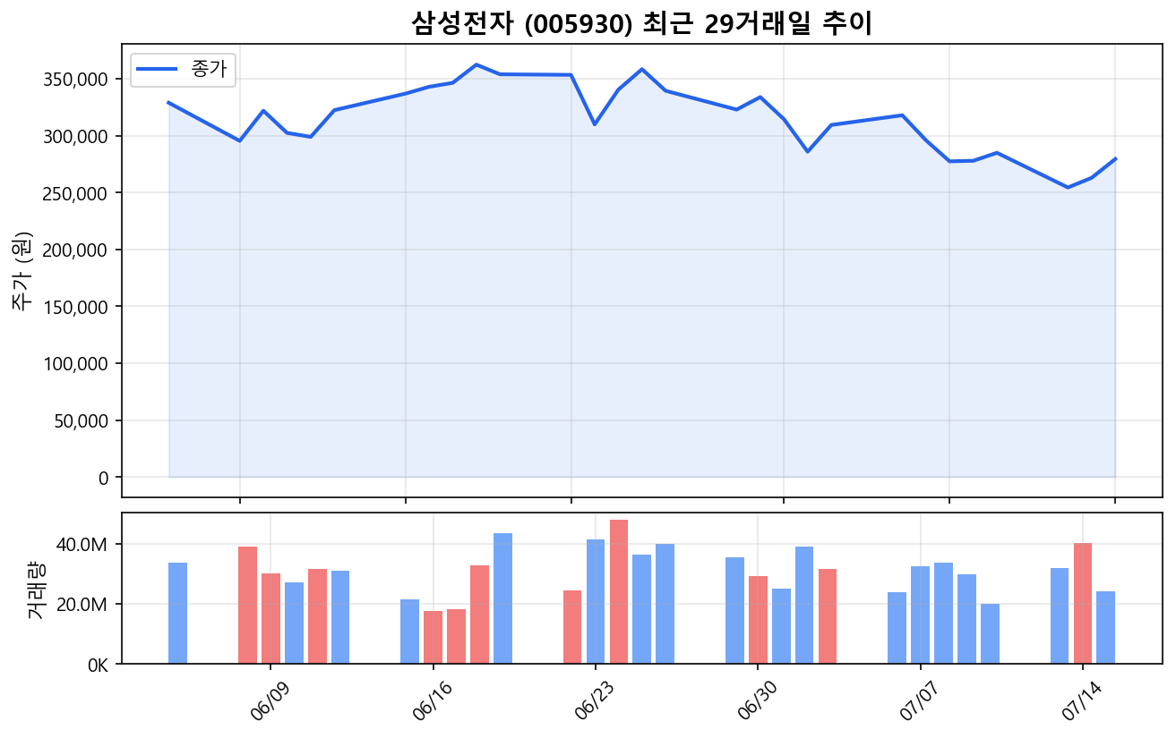 삼성전자(005930) 최근 1개월 주가 추이 차트