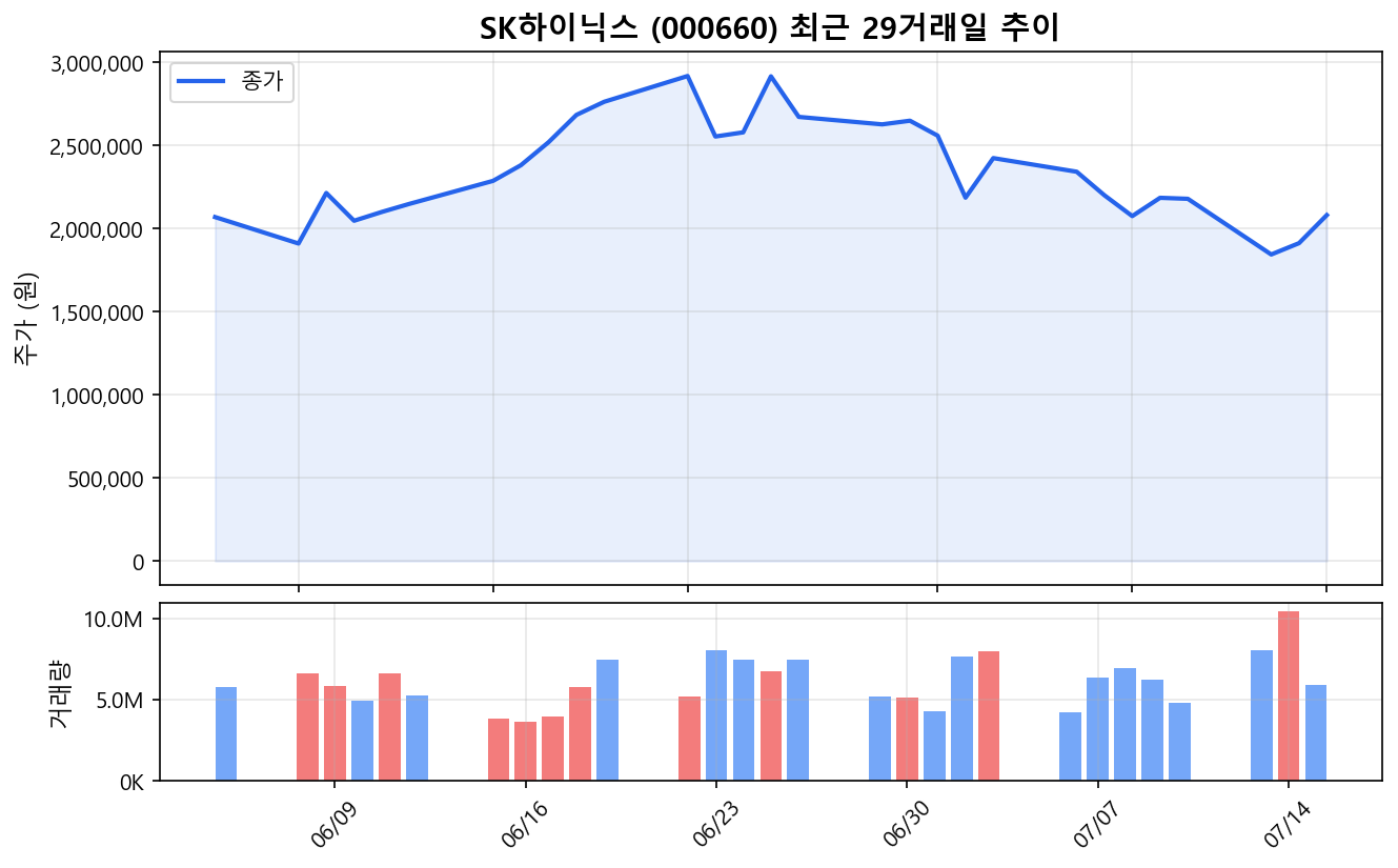 SK하이닉스(000660) 최근 1개월 주가 추이 차트