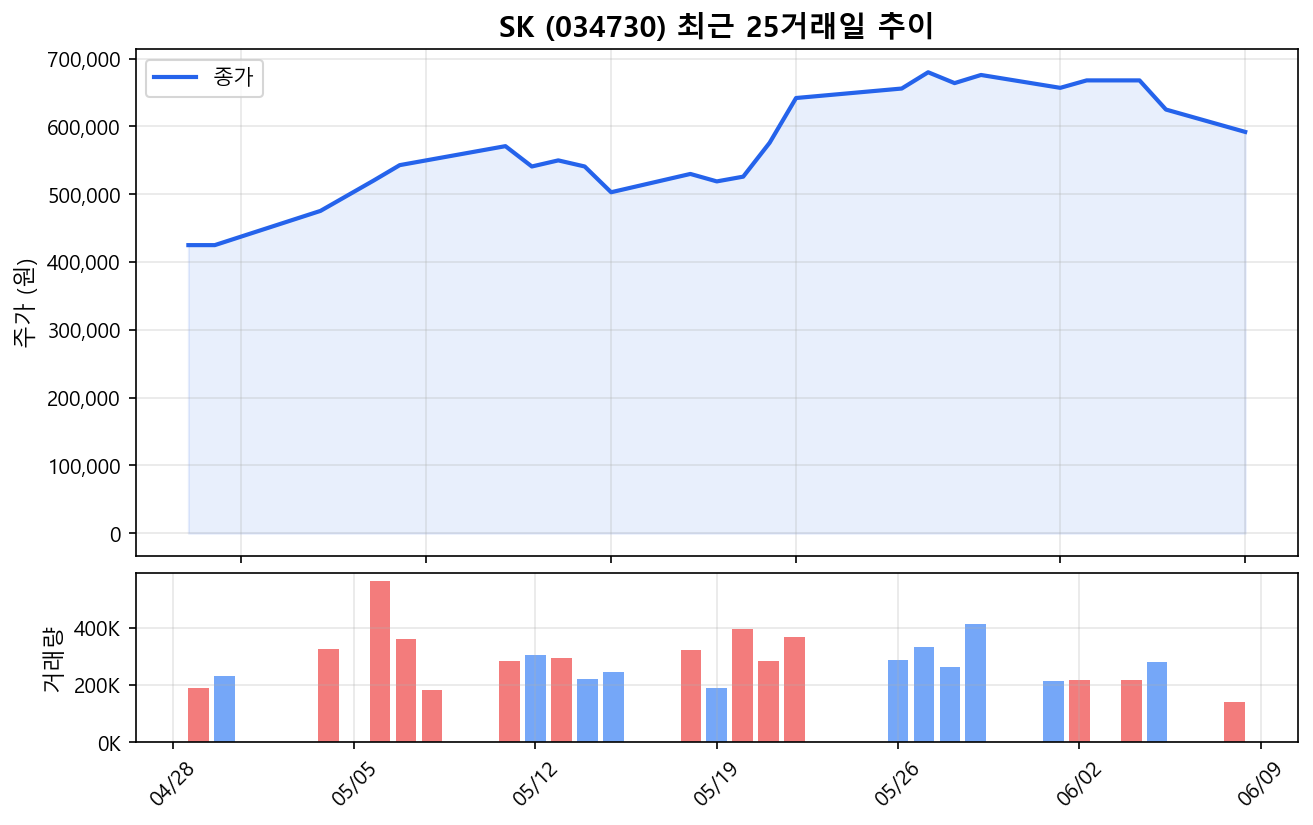 SK(034730) 최근 1개월 주가 추이 차트