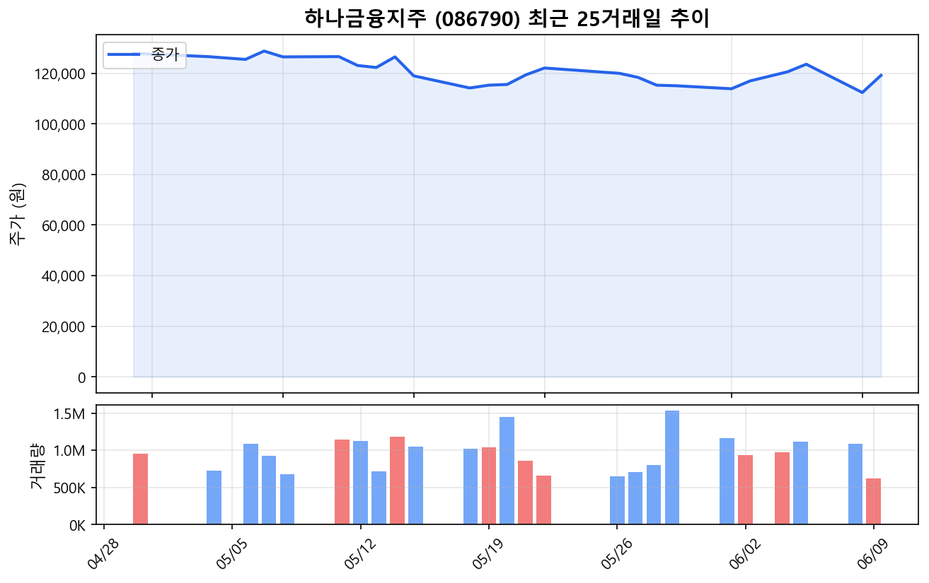하나금융지주(086790) 최근 1개월 주가 추이 차트