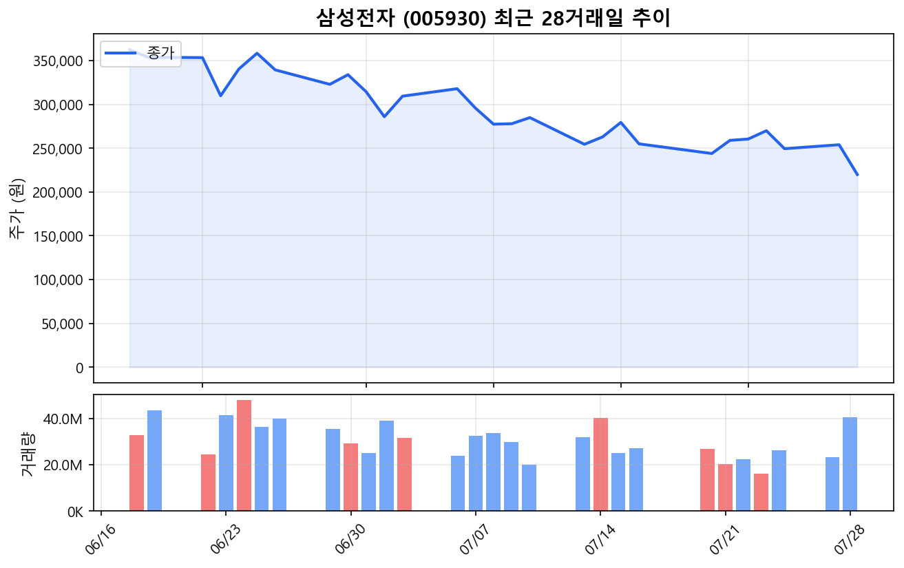 삼성전자(005930) 최근 1개월 주가 추이 차트
