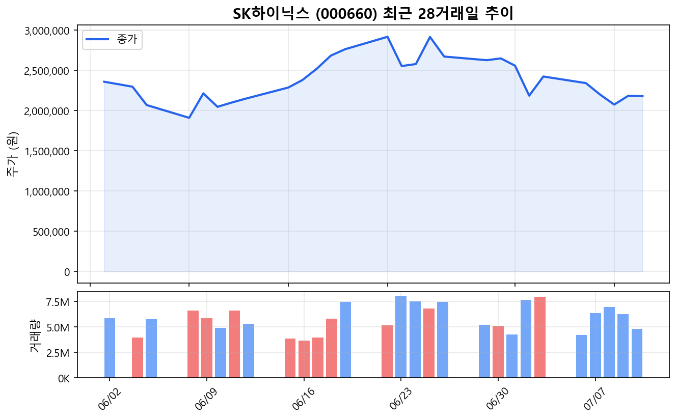 SK하이닉스(000660) 최근 1개월 주가 추이 차트