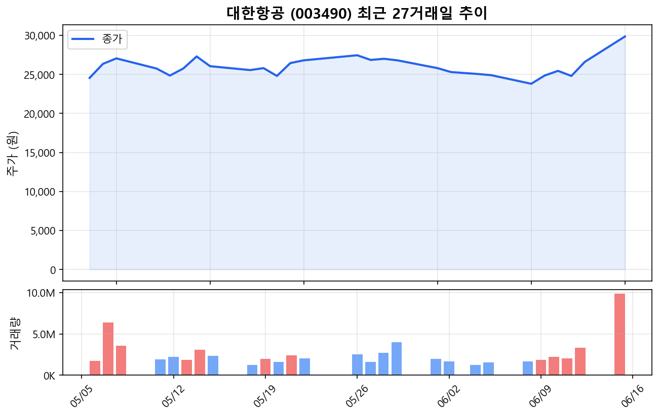 대한항공(003490) 최근 1개월 주가 추이 차트