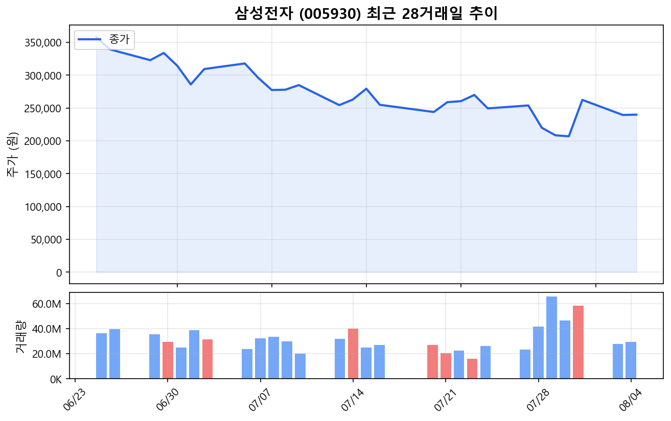 삼성전자(005930) 최근 1개월 주가 추이 차트