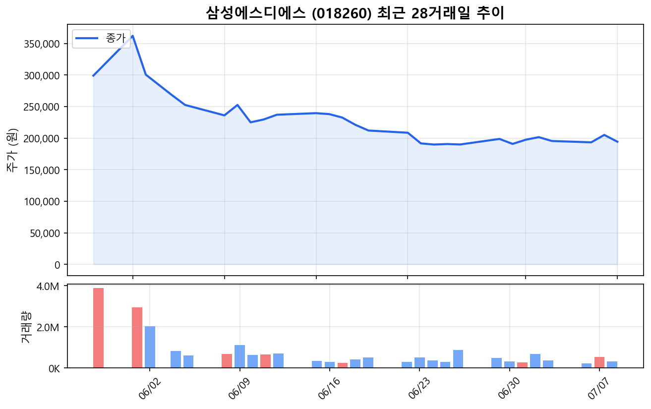 삼성에스디에스(018260) 최근 1개월 주가 추이 차트