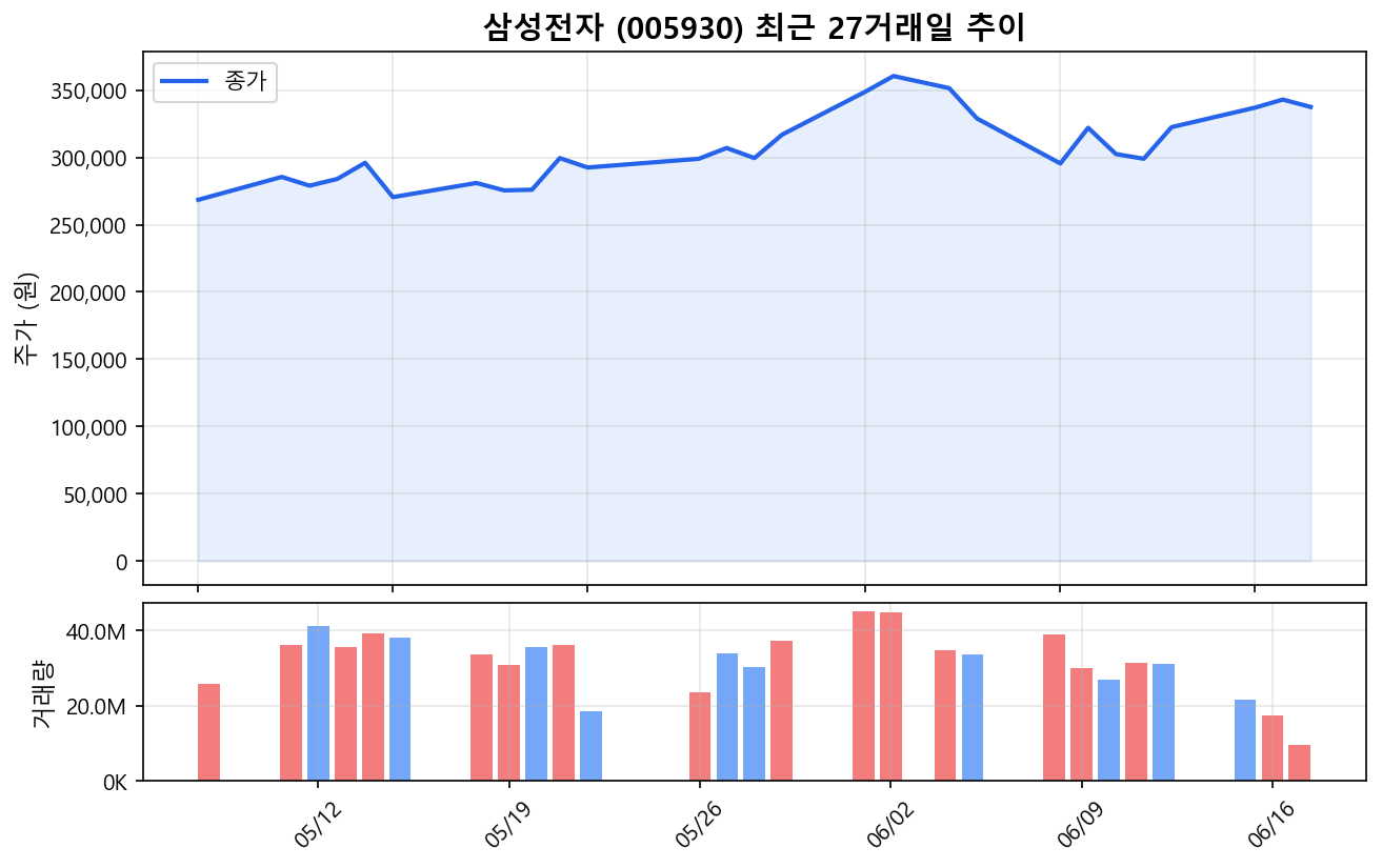 삼성전자(005930) 최근 1개월 주가 추이 차트
