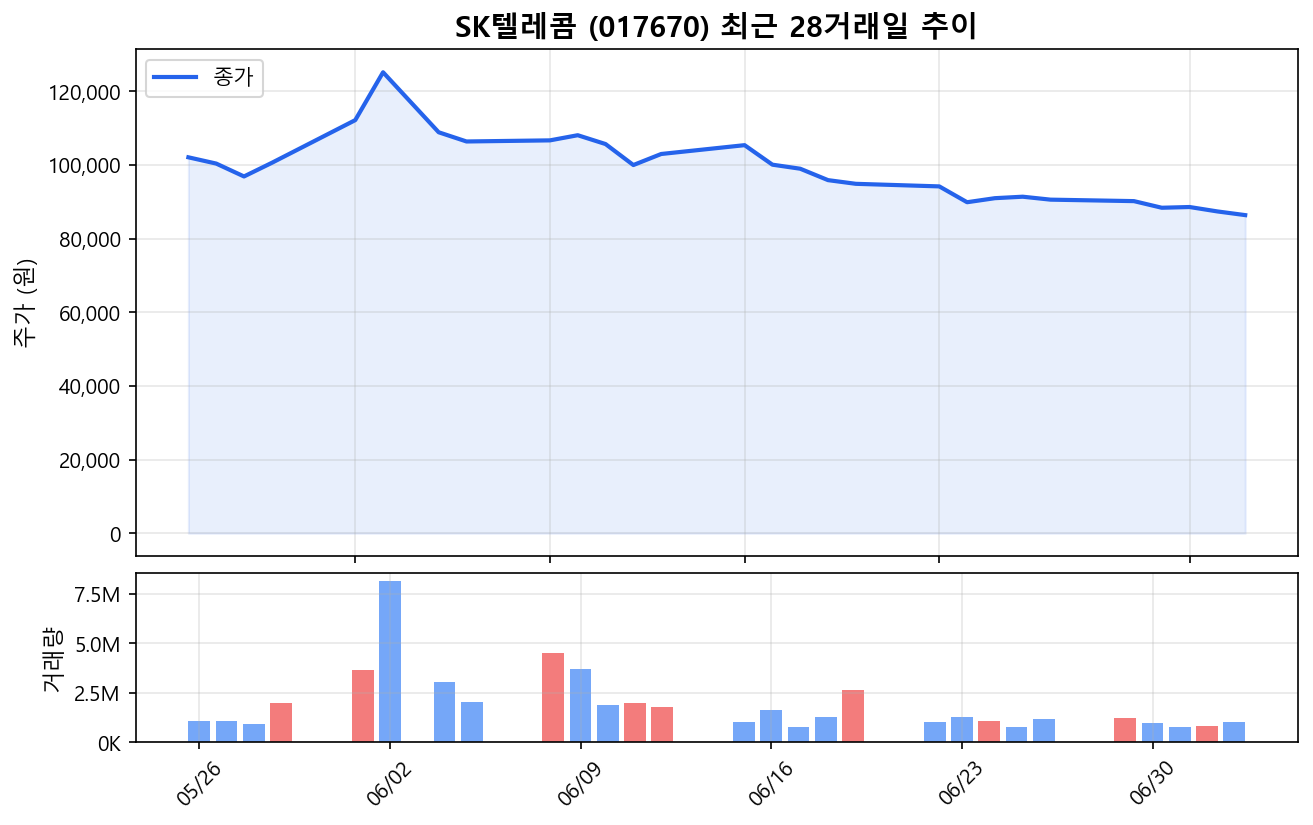 SK텔레콤(017670) 최근 1개월 주가 추이 차트