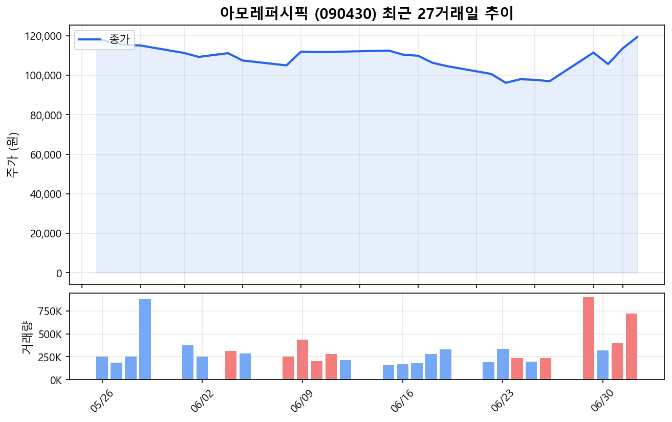 아모레퍼시픽(090430) 최근 1개월 주가 추이 차트