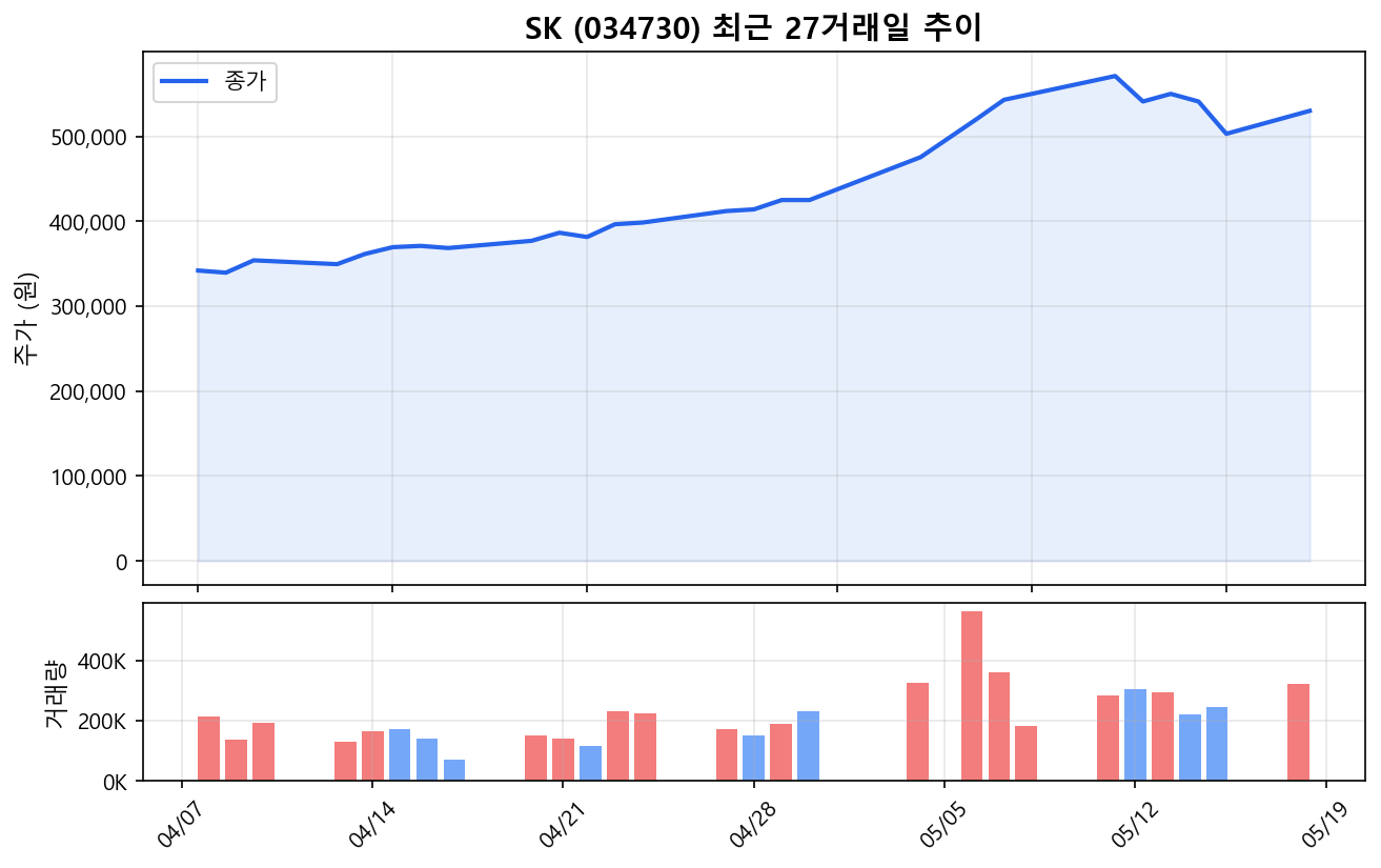 SK(034730) 최근 1개월 주가 추이 차트