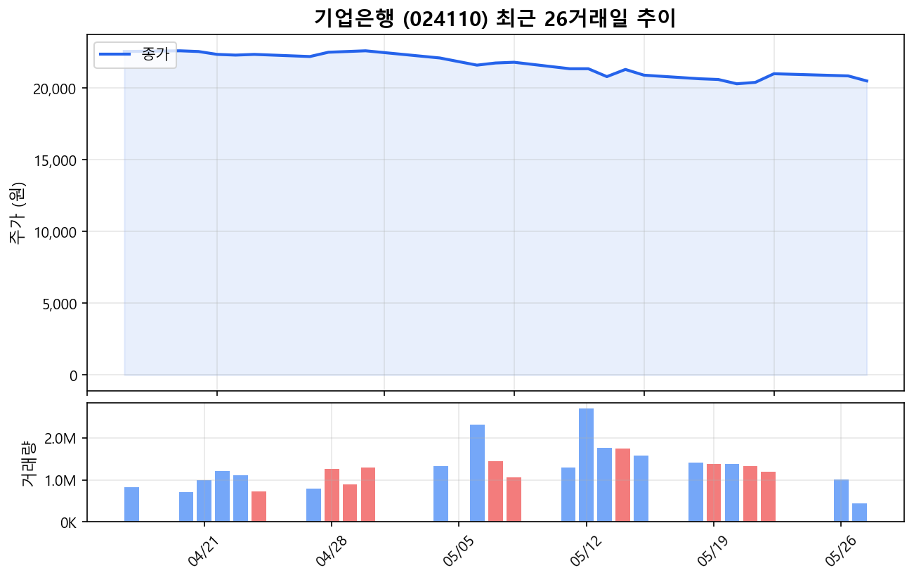 기업은행(024110) 최근 1개월 주가 추이 차트