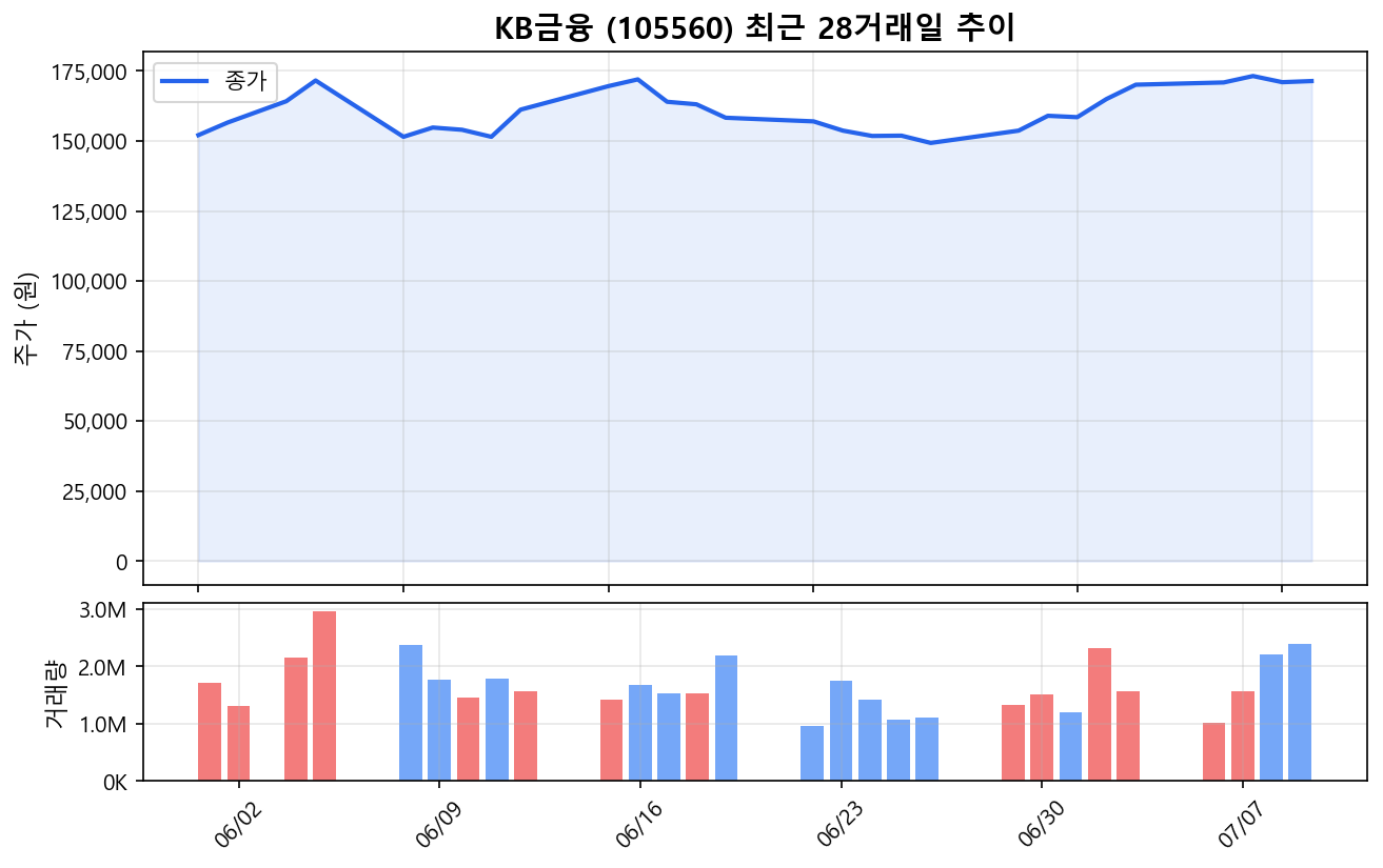 KB금융(105560) 최근 1개월 주가 추이 차트