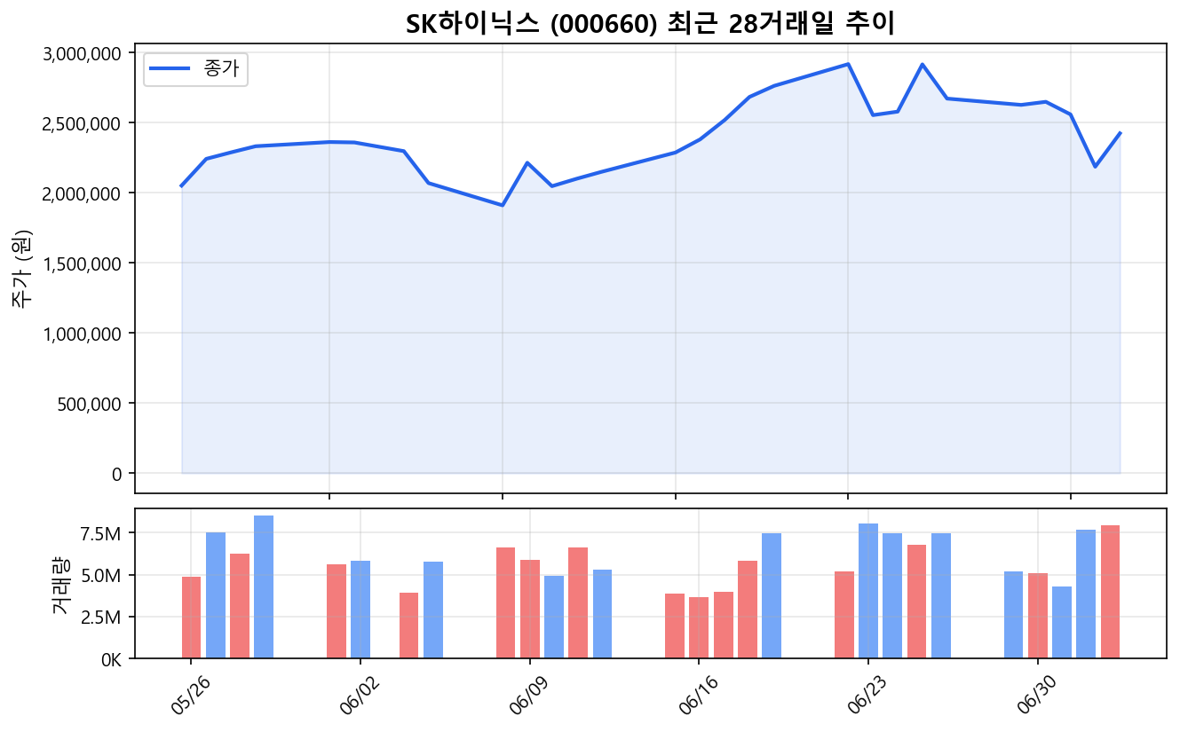 SK하이닉스(000660) 최근 1개월 주가 추이 차트