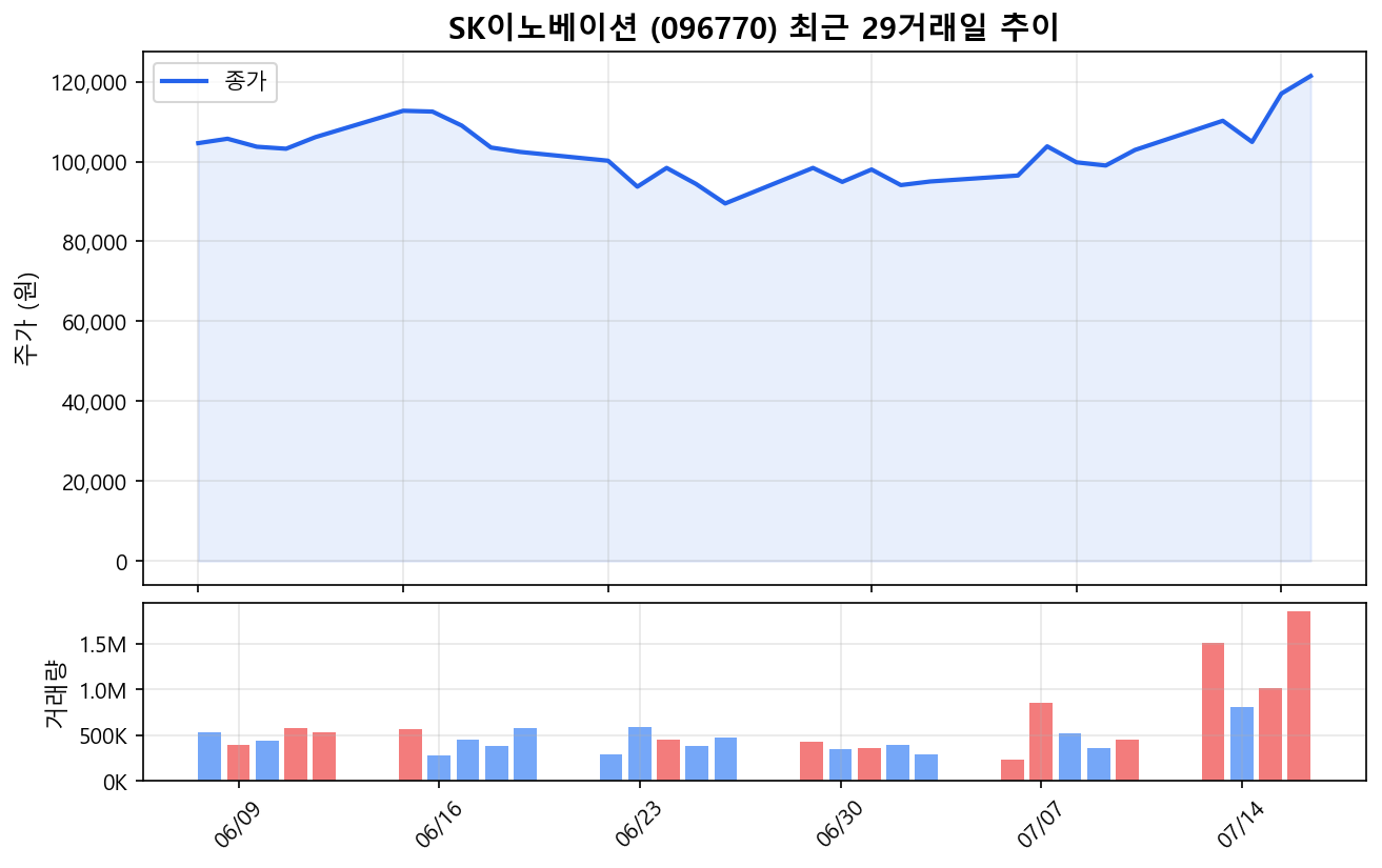 SK이노베이션(096770) 최근 1개월 주가 추이 차트