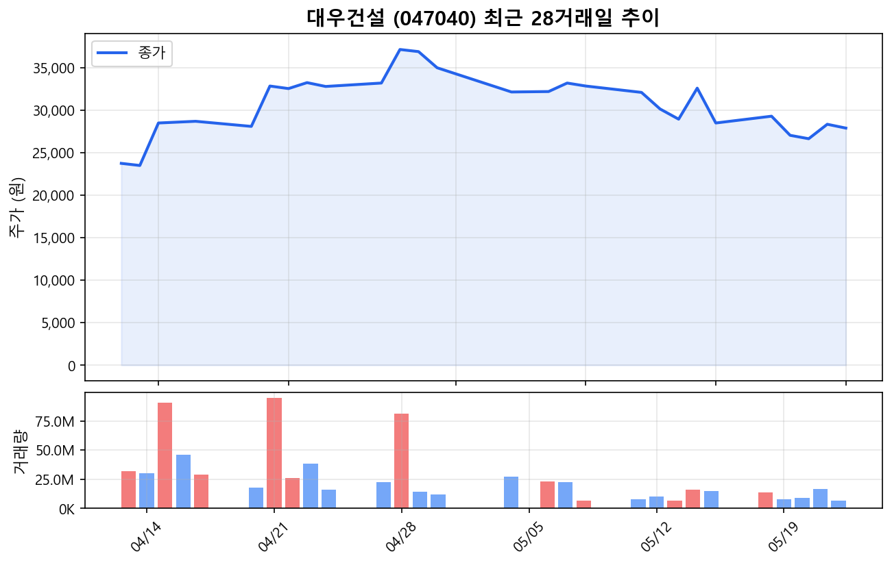 대우건설(047040) 최근 1개월 주가 추이 차트