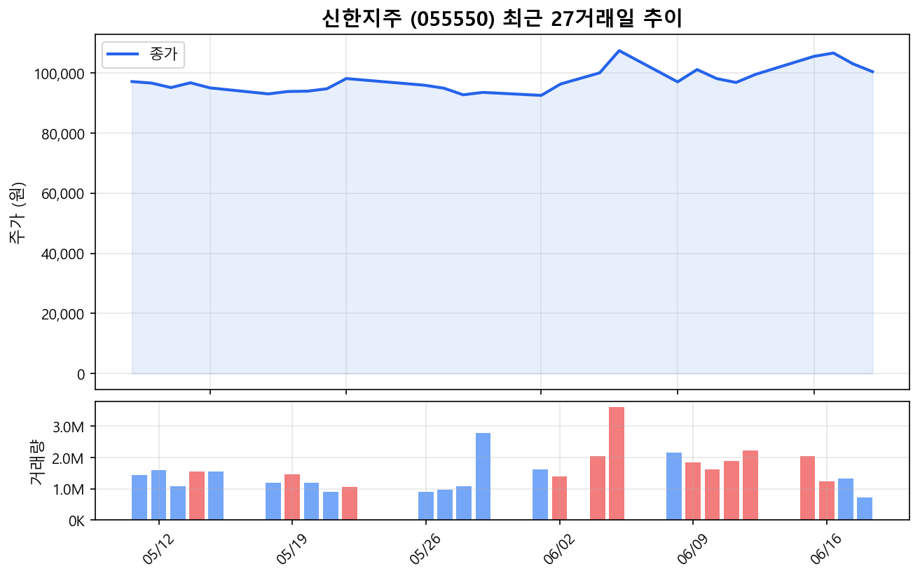신한지주(055550) 최근 1개월 주가 추이 차트
