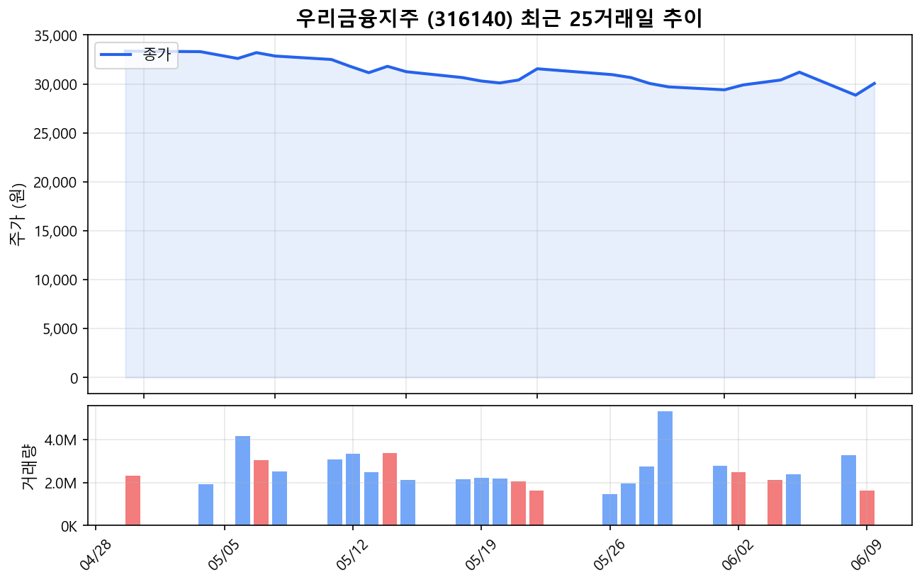 우리금융지주(316140) 최근 1개월 주가 추이 차트