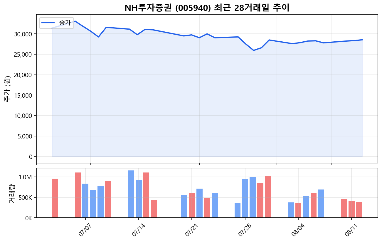 NH투자증권(005940) 최근 1개월 주가 추이 차트