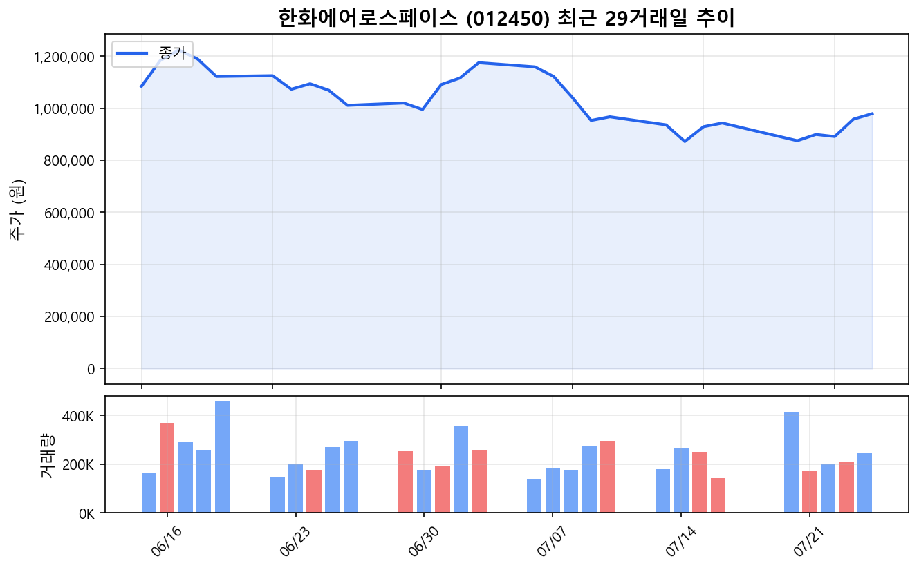 한화에어로스페이스(012450) 최근 1개월 주가 추이 차트